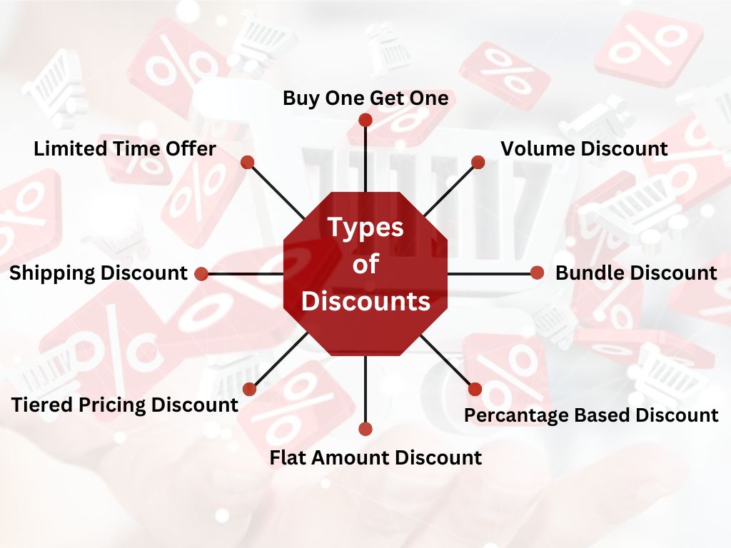 Type of discounts in Shopify