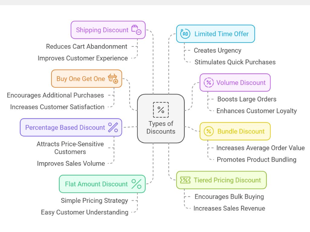 Type of discounts in Shopify