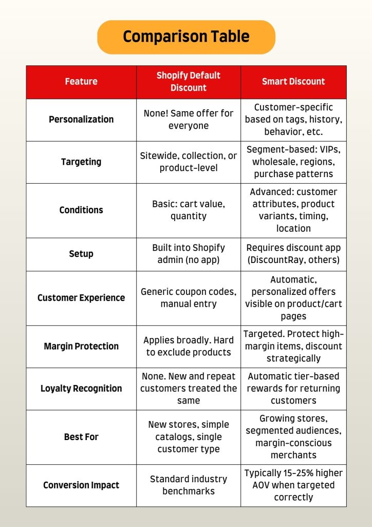 Shopify default vs smart discount comparison table