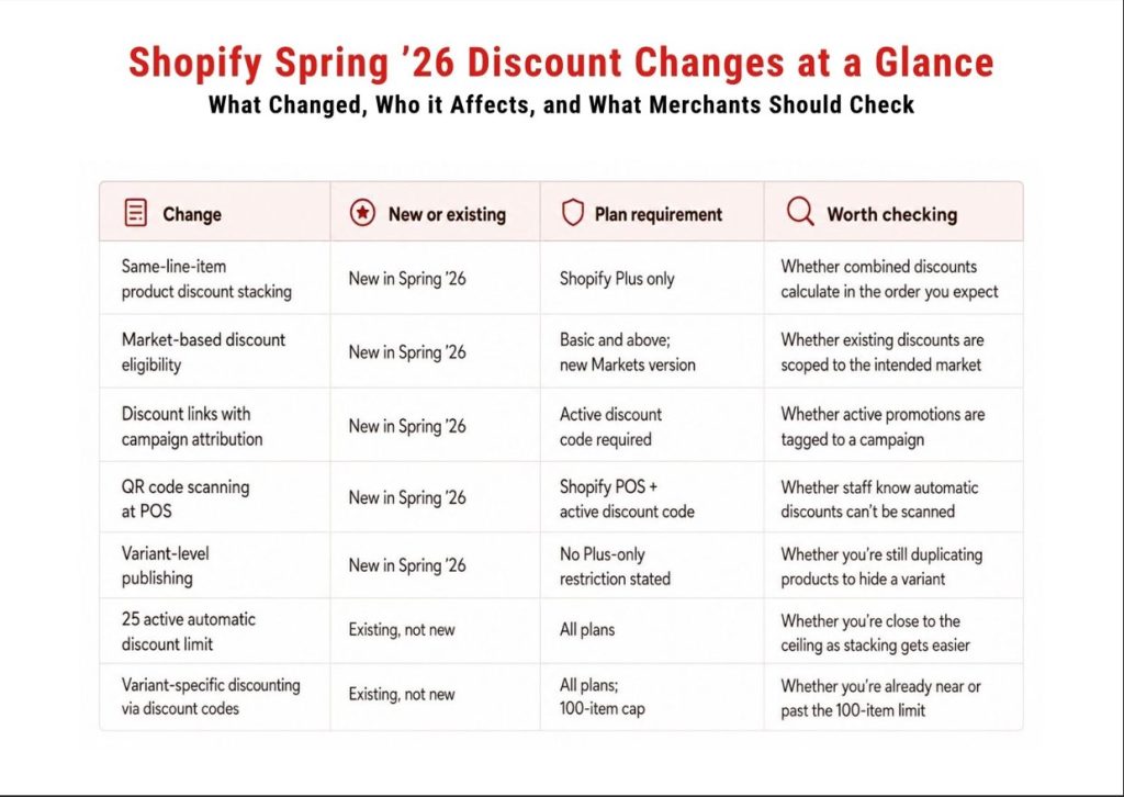 Shopify 2026 春季折扣变更